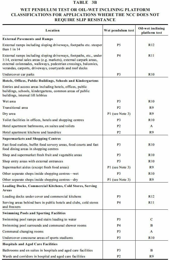 Table 3B - Australian Standards